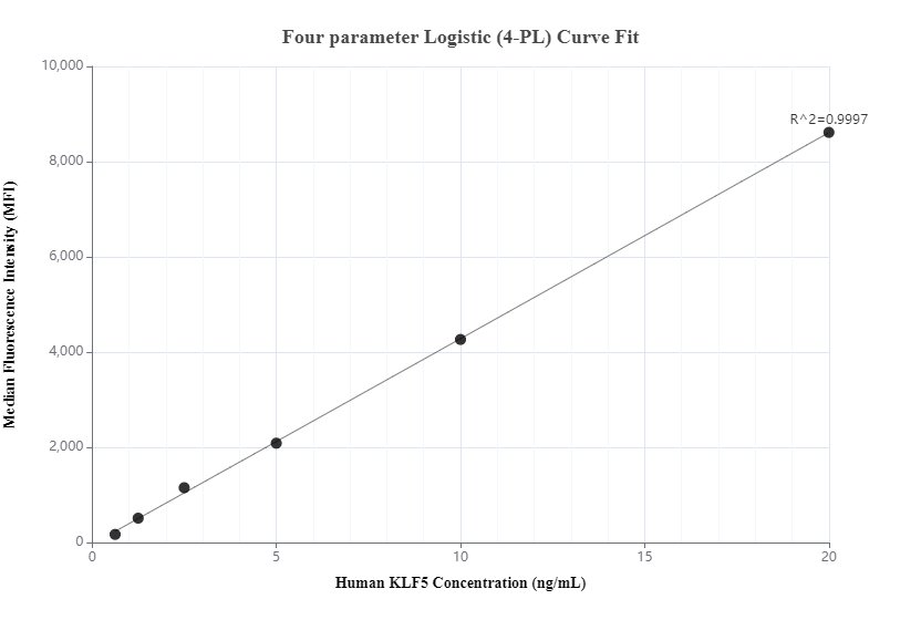 Cytometric bead array standard curve of MP00155-1